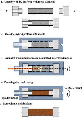 Process chain of centrifugal casting and intrinsic joining for CFRP metal rotor shafts
