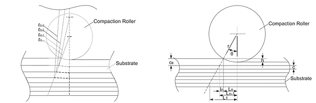a. Deformation of each layer in the actual process b. Pressure affected length of various layers