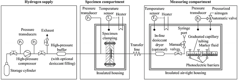 Test set up for permeation testing according to CSA/ANSI CHMC