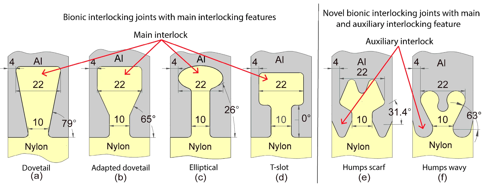 All six joint geometries drawn to scale showing primary interlock only designs and novel designs with auxiliary shoulder features