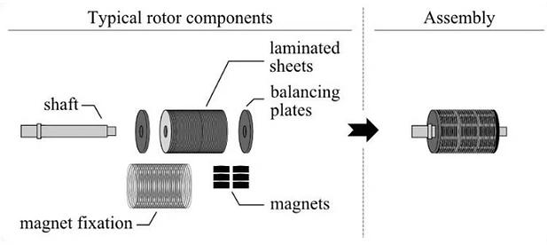 Components of a permanent magnet rotor