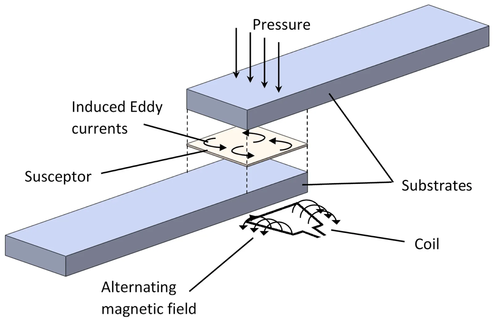 Induction Welding