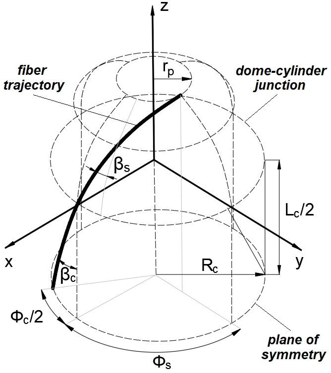 Winding parameters