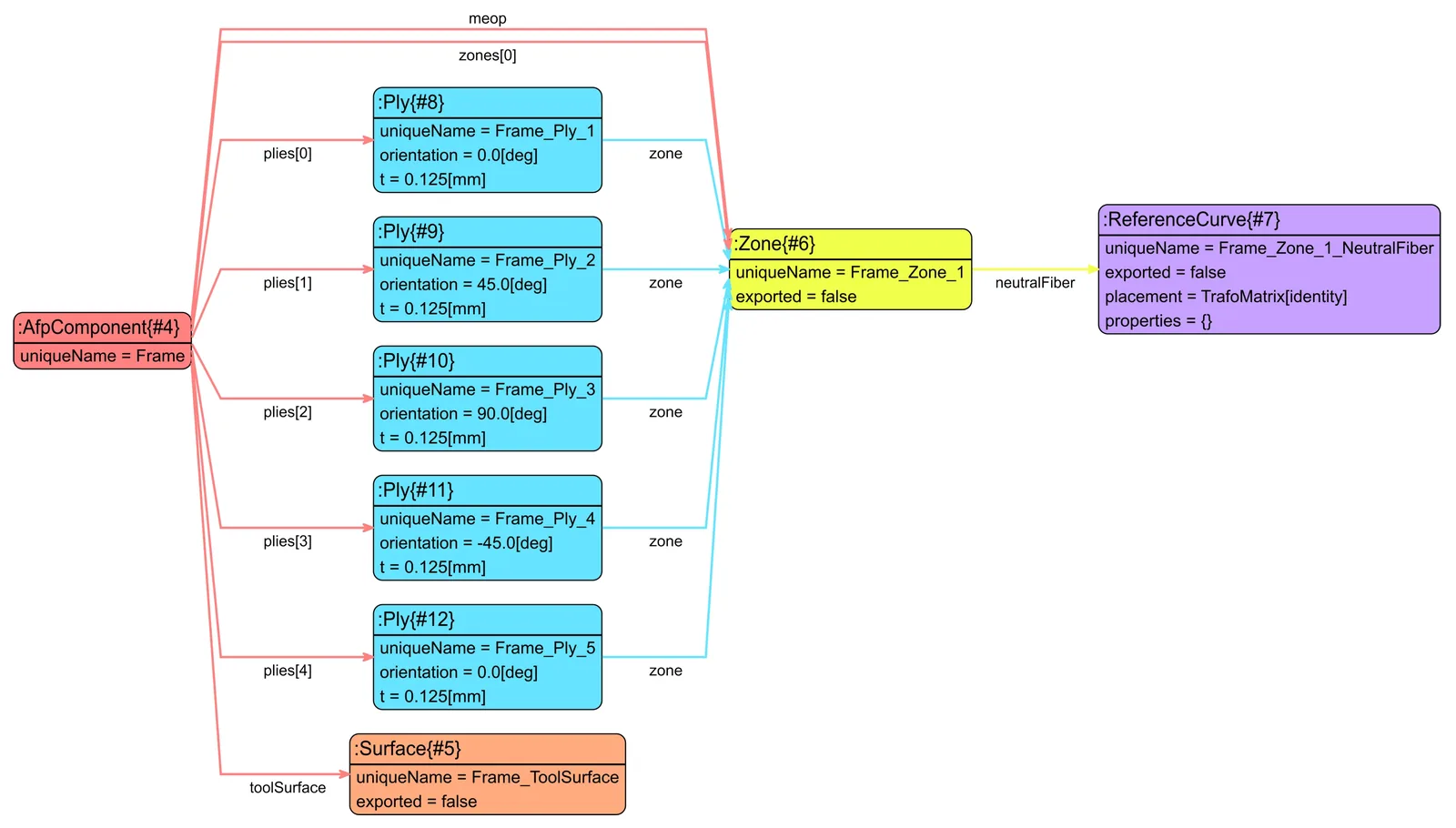 Figure 14: Design graph of an AFP component showing plies, zones, tool surface, and reference curves. From Schopper et al., Aerospace 2026, 13, 311. https://doi.org/10.3390/aerospace13040311. CC BY 4.0.