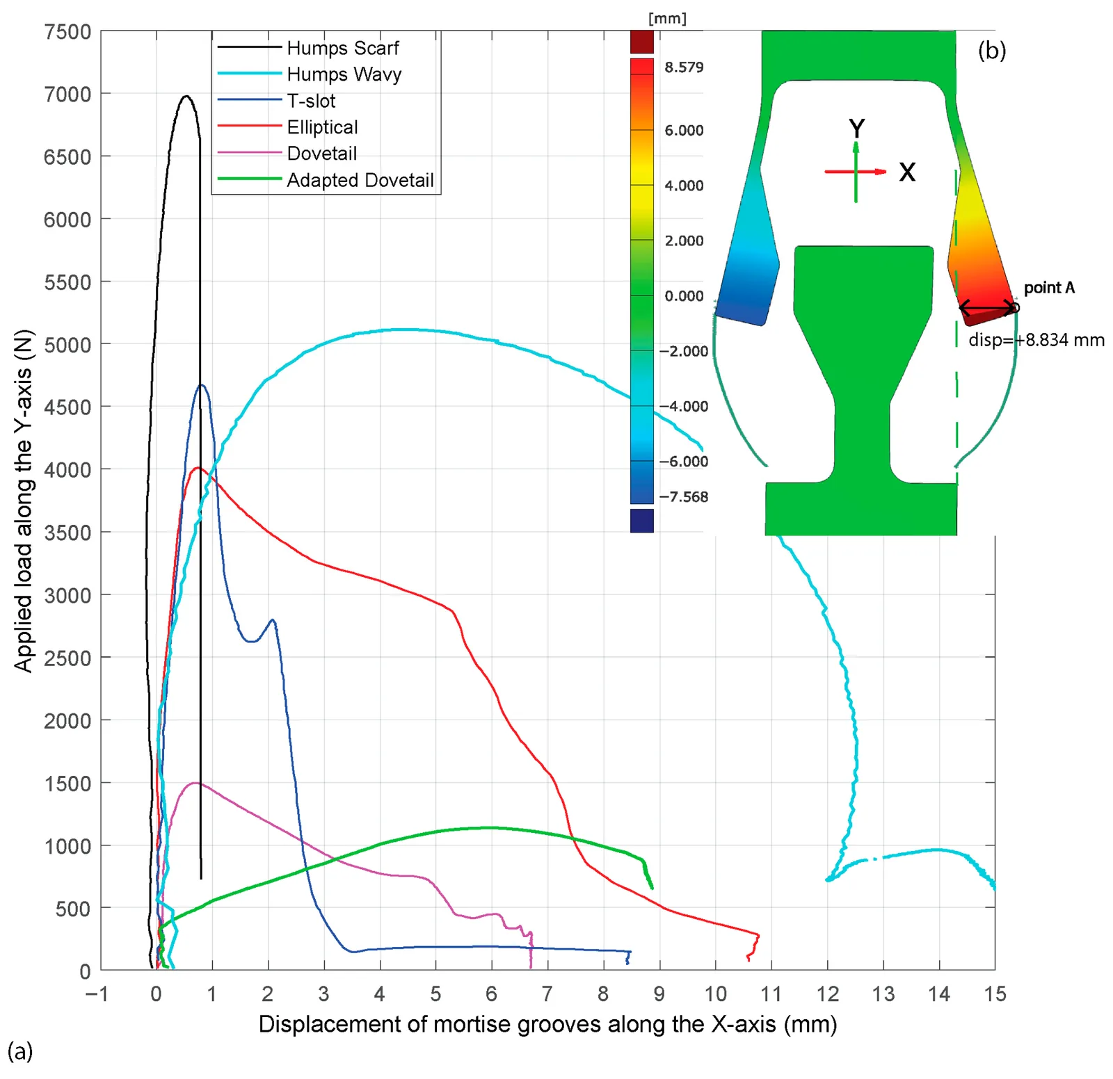 Load vs. lateral mortise groove displacement for all six joints showing DIC reference point