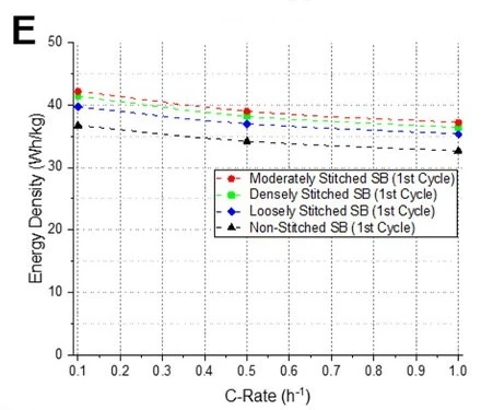 Energy density at 0.1C across stitching configurations