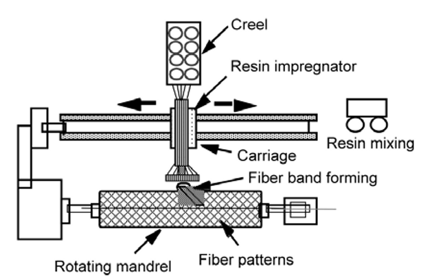 Basic helical horizontal filament winding machine system