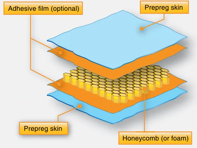 Sandwich Structures and Cores