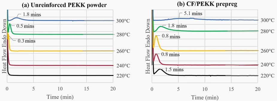 DSC thermograms of (a) unreinforced PEKK powder and (b) CF/PEKK prepreg tape while undergoing isothermal holds at different temperatures showing peak crystallisation kinetics times in minutes. In (a), samples undergoing 220 and 240°C isotherms crystallise before reaching the isothermal temperatures, and therefore do not show crystallisation peaks during the isothermal hold. In (b), the fastest crystallisation kinetics can be observed between 240 and 260°C