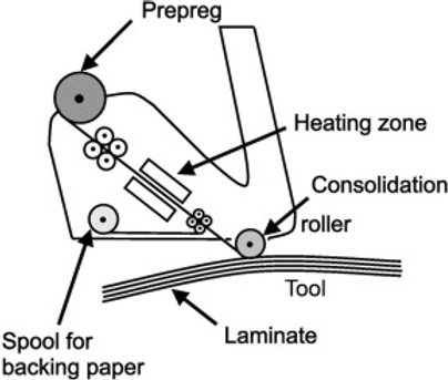 Schematic of an ATL layup head [2]