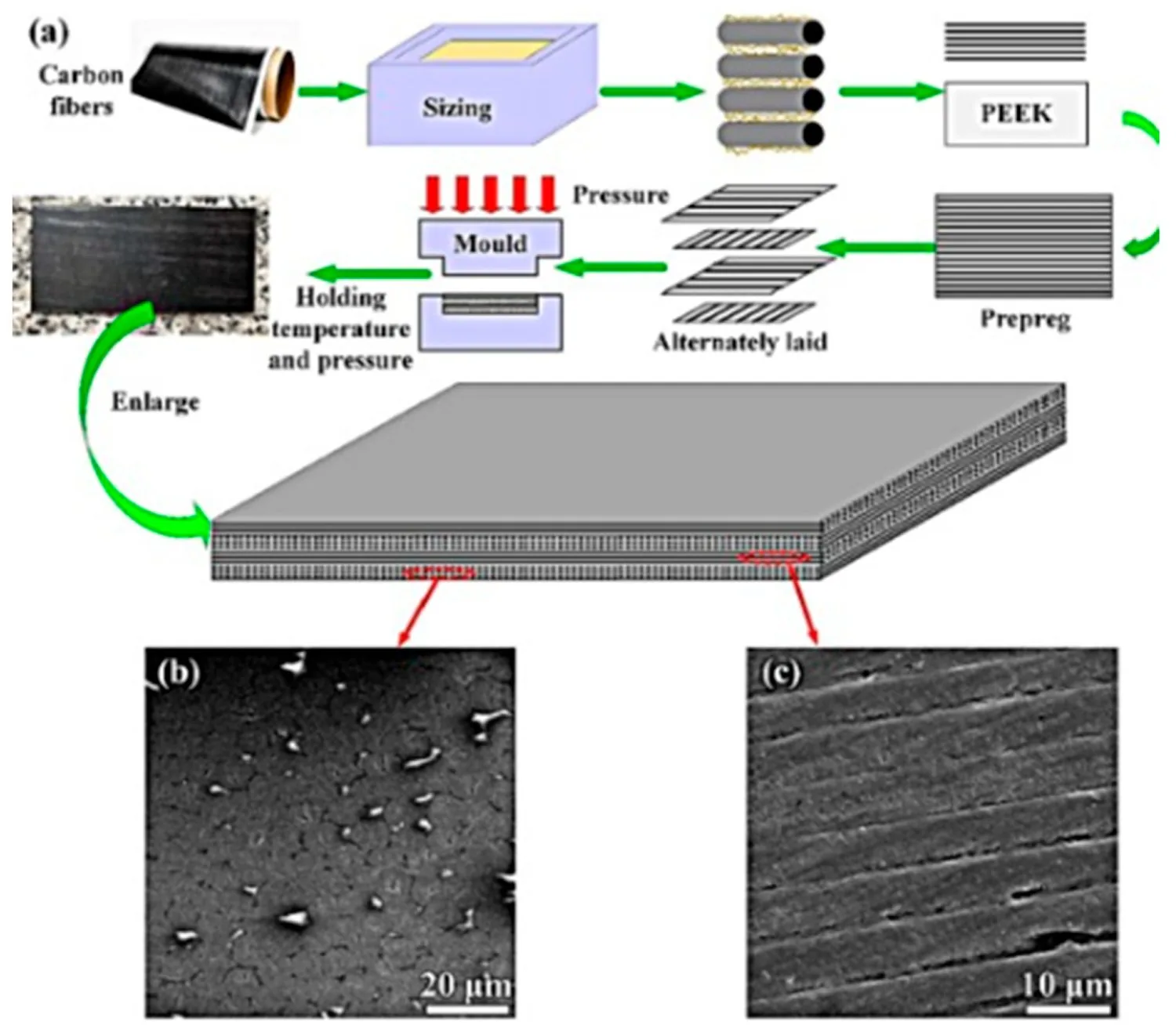 How CF/PEEK is built: the process flows from carbon fibre sizing and prepreg preparation through alternately stacked plies into compression moulding under heat and pressure, with SEM panels of the consolidated laminate showing the tightly packed, aligned fibres that give the benchmark its low-void performance.