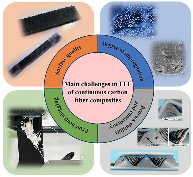 The main challenges in the fused filament fabrication of continuous carbon fiber-reinforced composites 