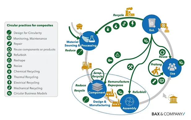 Circular Economy principles in the FRP sector. Source: Bax & Company.