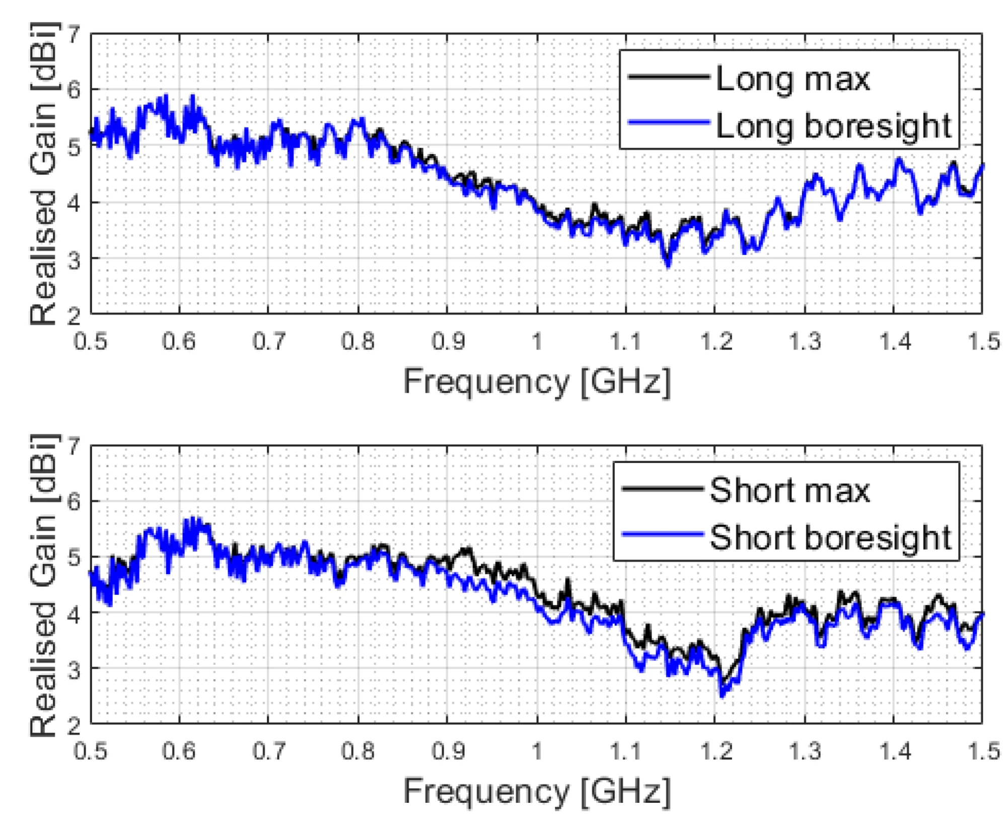 Two stacked plots showing measured realized gain versus frequency for the long and short antennas