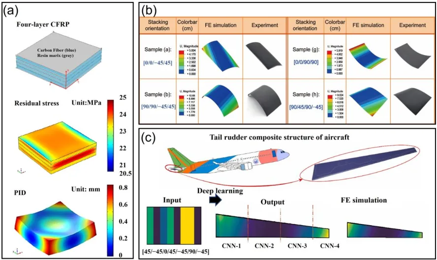 Residual stress and PID prediction of a four-layer CFRP