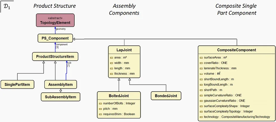 Class diagram for the 𝒟1 subdomain (design information for process planning)