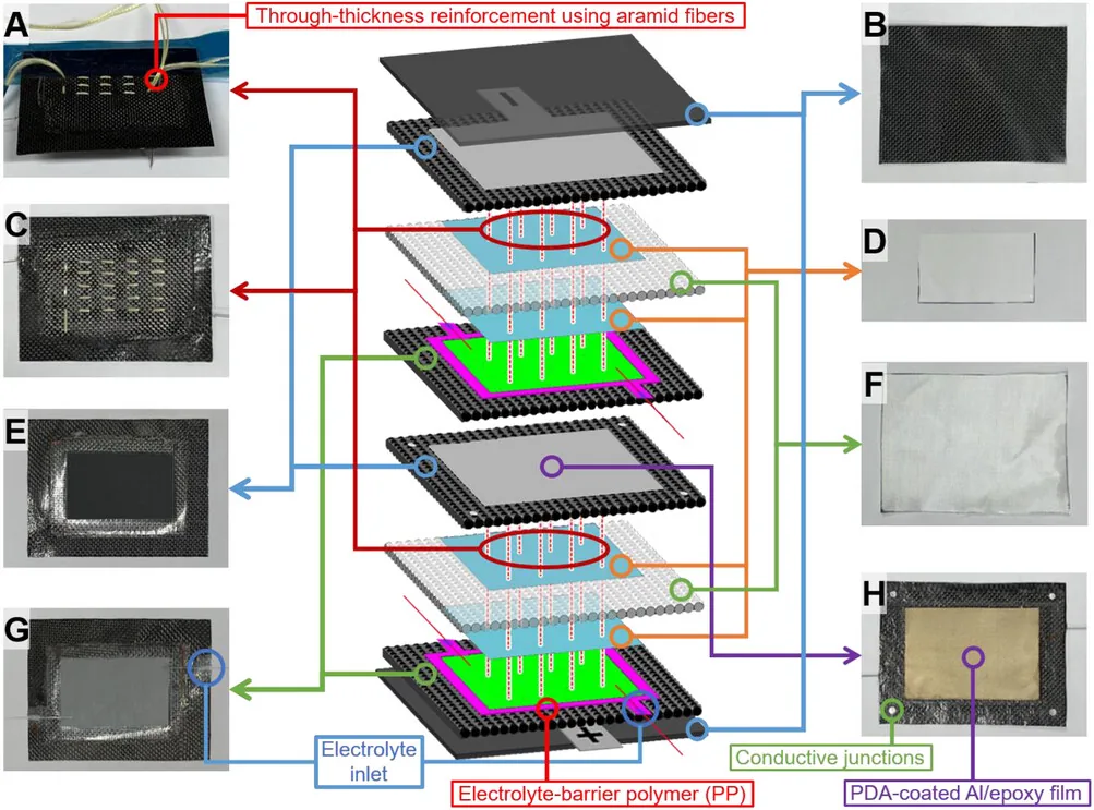 Architecture of the stitched high-voltage structural battery laminate