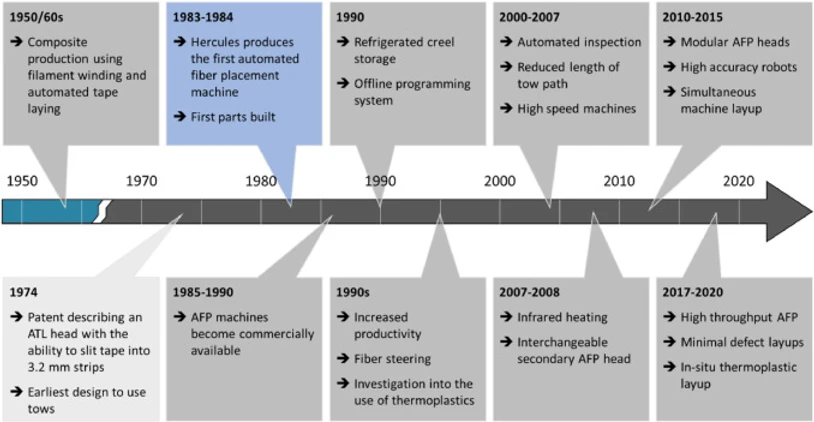 Timeline of AFP developments (Source: 4)