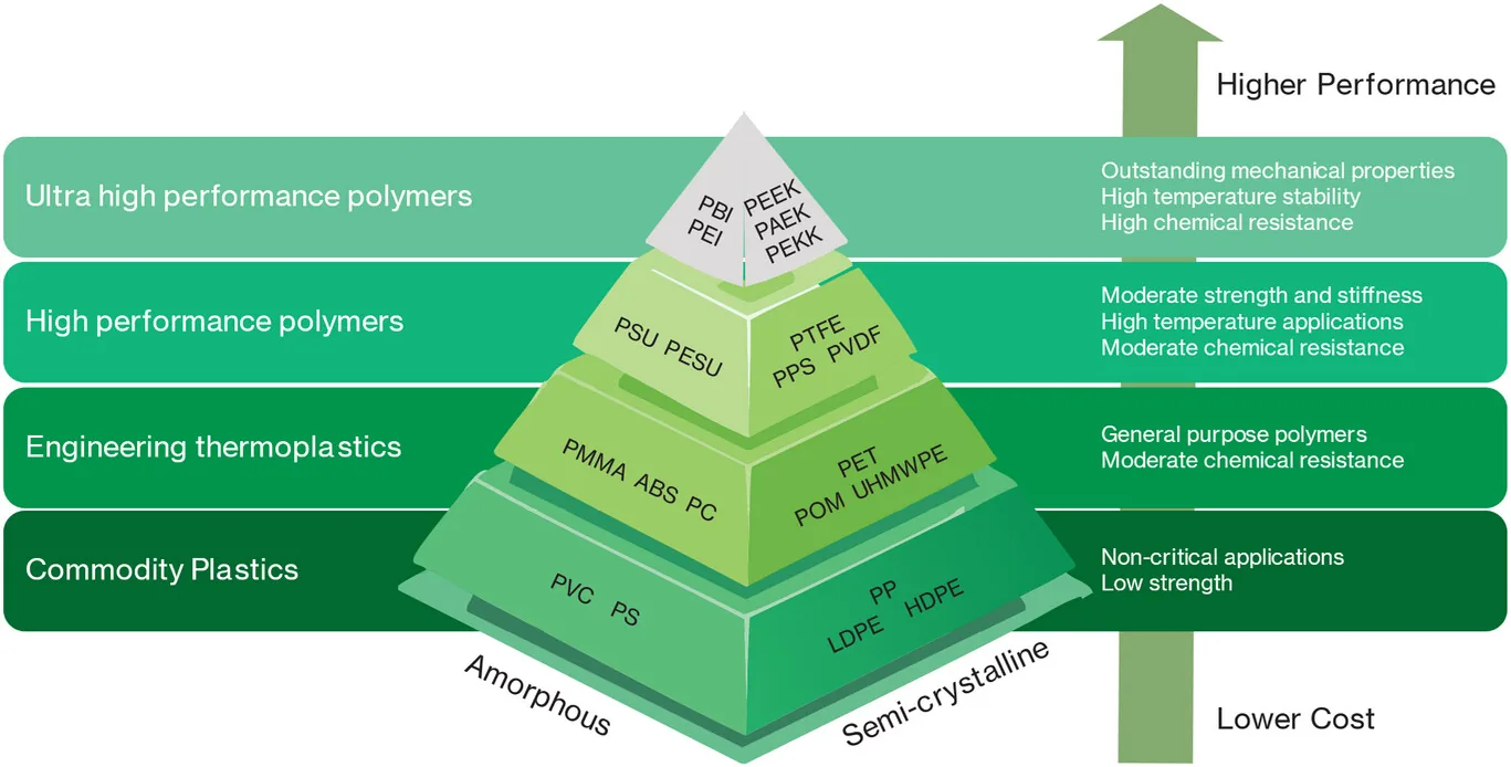 The hierarchy of amorphous and semicrystalline thermoplastics