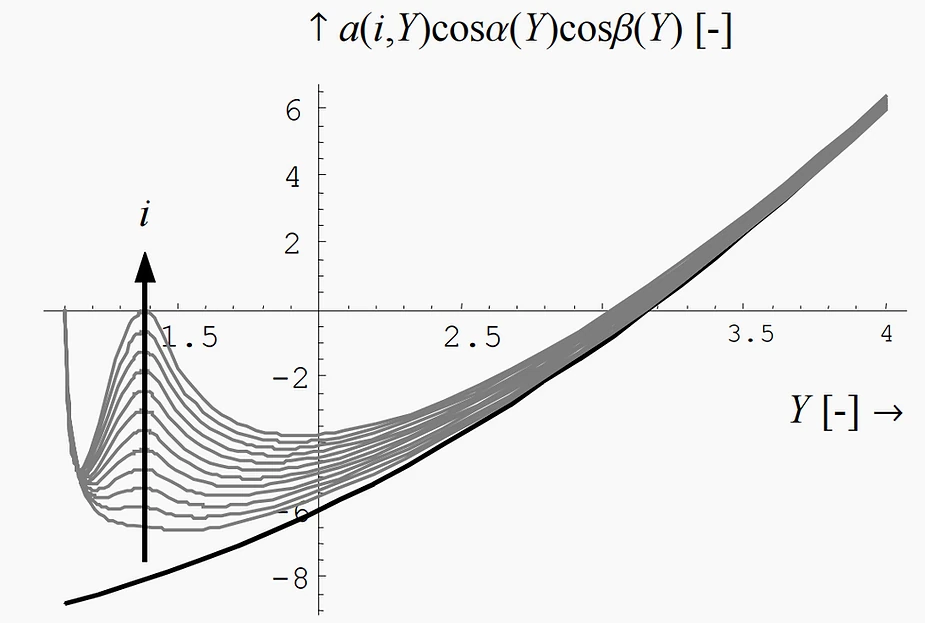 Load bearing capacity of several fibre layers (grey) as function of Y. The black line represents the applied loads on the vessel