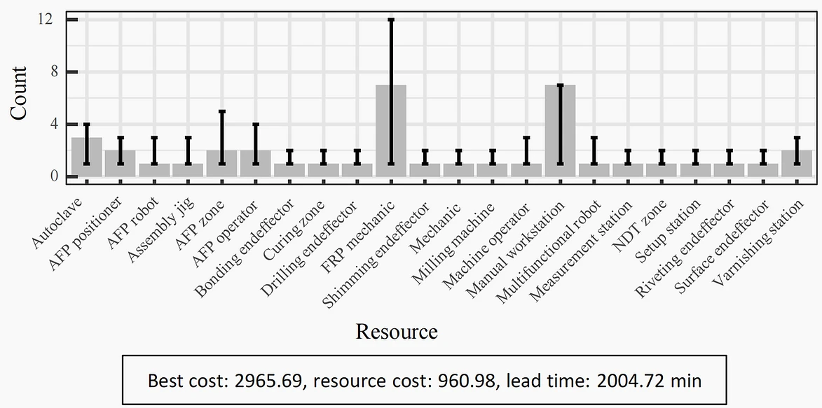 Resulting resource capacity from optimization