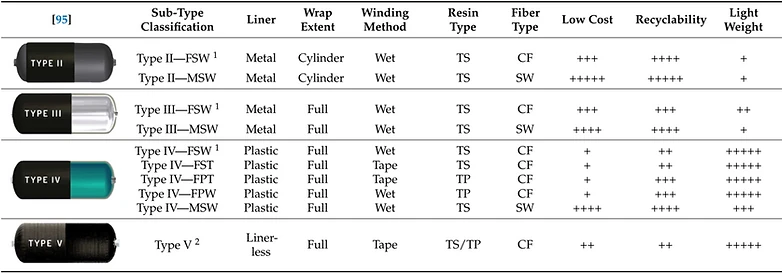 Industrial winding configurations for hydrogen tanks