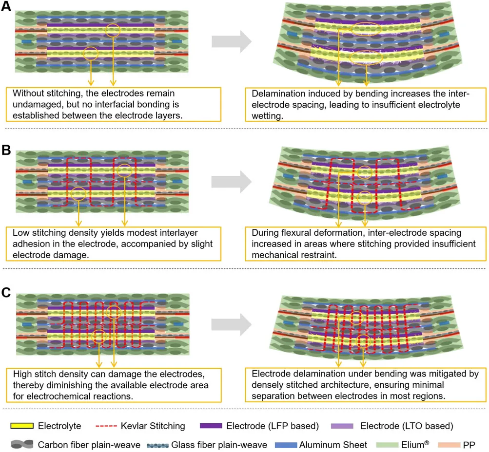 Inter-electrode deformation under bending