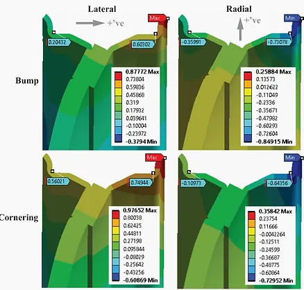 Maximum defection for  the bump and cornering load  cases—section view