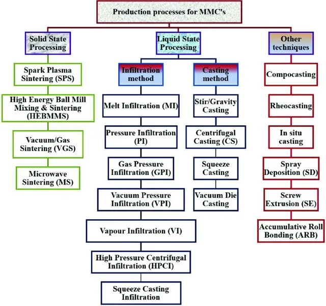 Classification of the various production process for MMCs. Source:10.1016/j.jmapro.2019.04.017