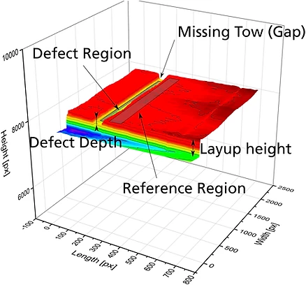 3D visualization of a scan captured with the laser sensor system. Shown is a sample containing a gap. The defect region, reference region and the defect depth, that are used for calculating the defect volume, are marked