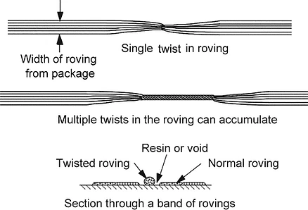 Twist considerations