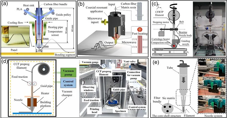Traditional additive manufacturing technologies for continuous carbon fiber-reinforced composites