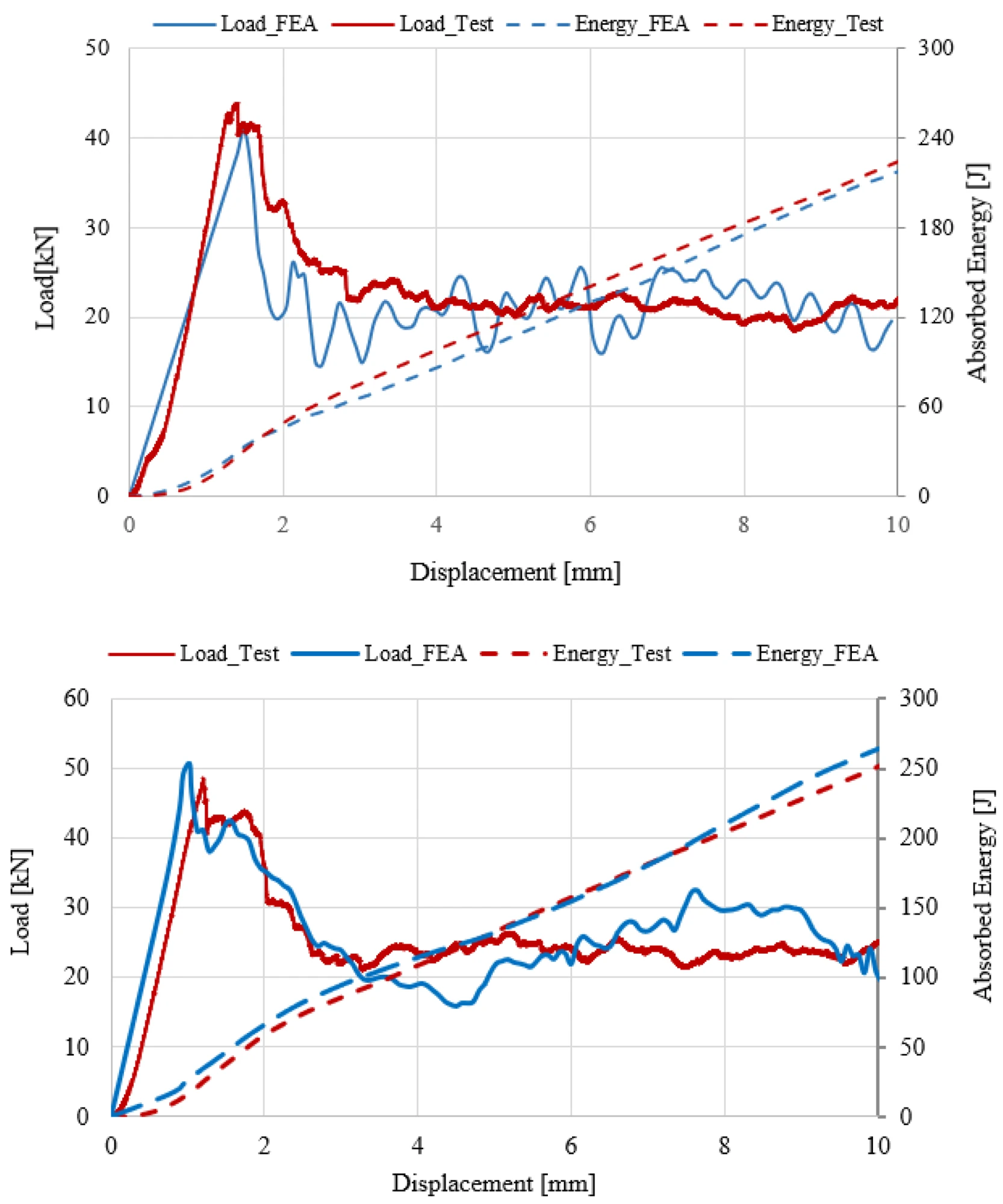 Load-displacement and cumulative absorbed energy curves for sinusoidal CFRP specimens