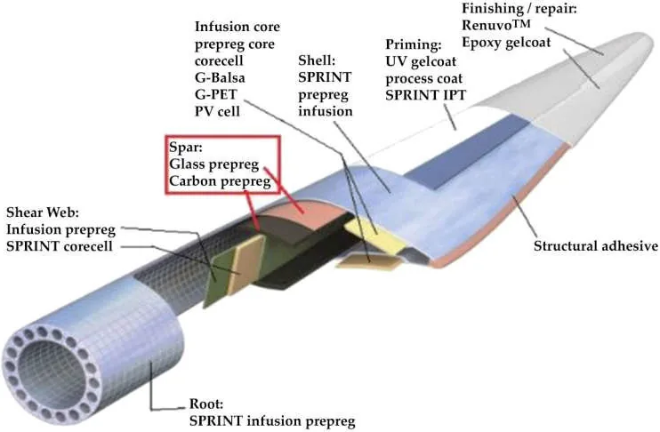 Cutaway of a wind turbine blade's material configuration, showing the glass prepreg and carbon prepreg in the spar, the SPRINT prepreg-infusion shell, the G-Balsa, G-PET and PVC core cells, the SPRINT infusion prepreg root, and the structural adhesive.