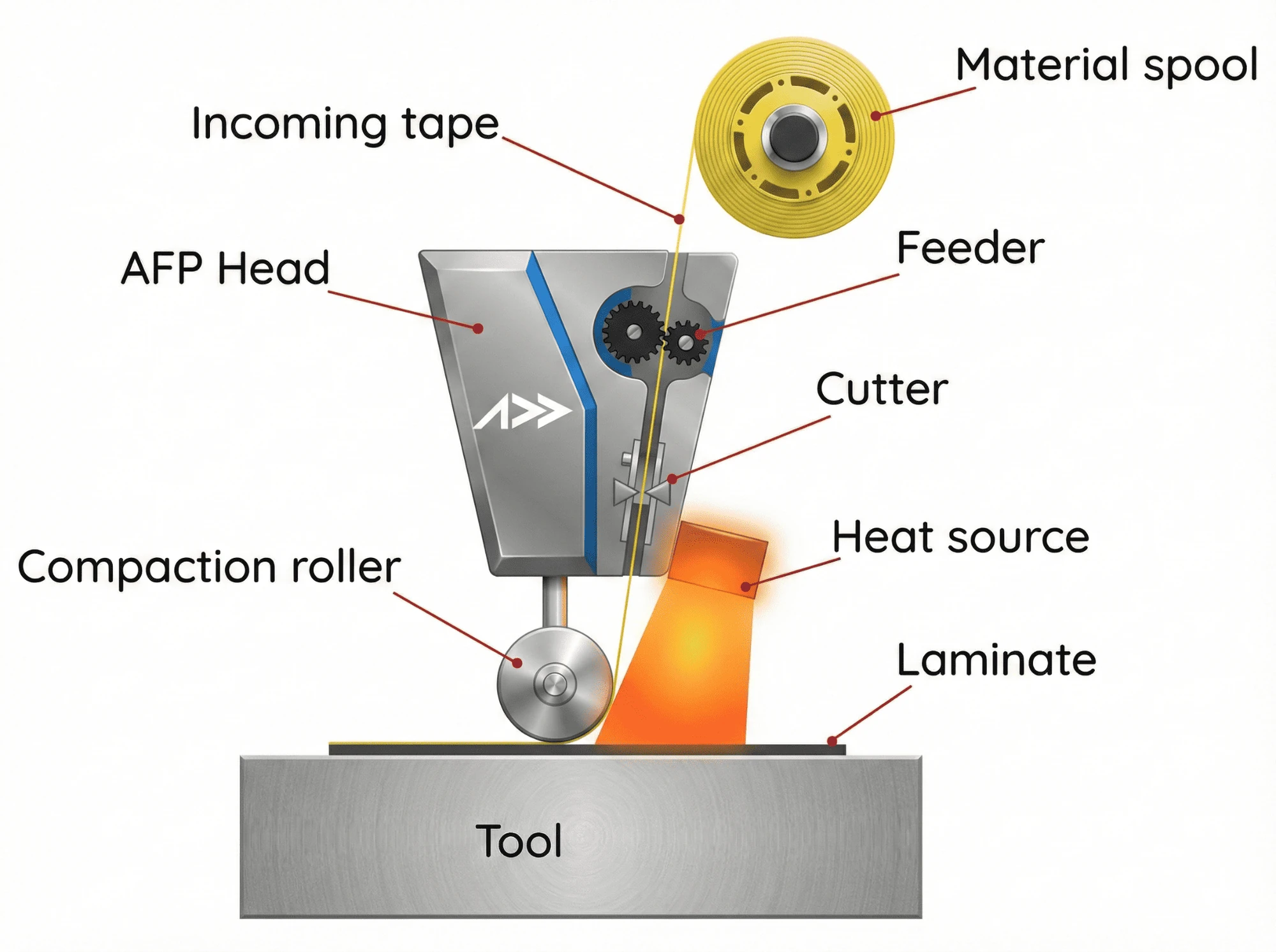 Automated fiber placement head schematic