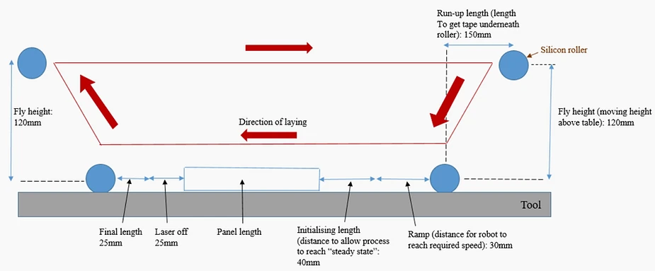 Schematic of ATP laying programme
