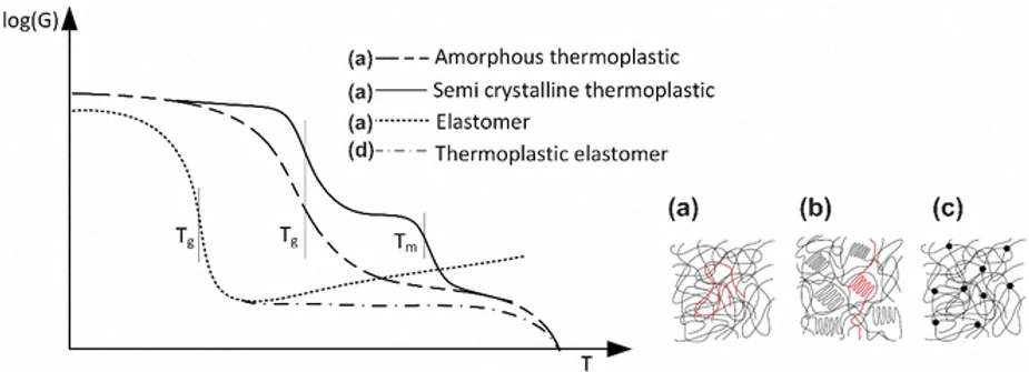 Temperature dependent behaviour of polymeric interlayers according to Schneider et al. (2016)