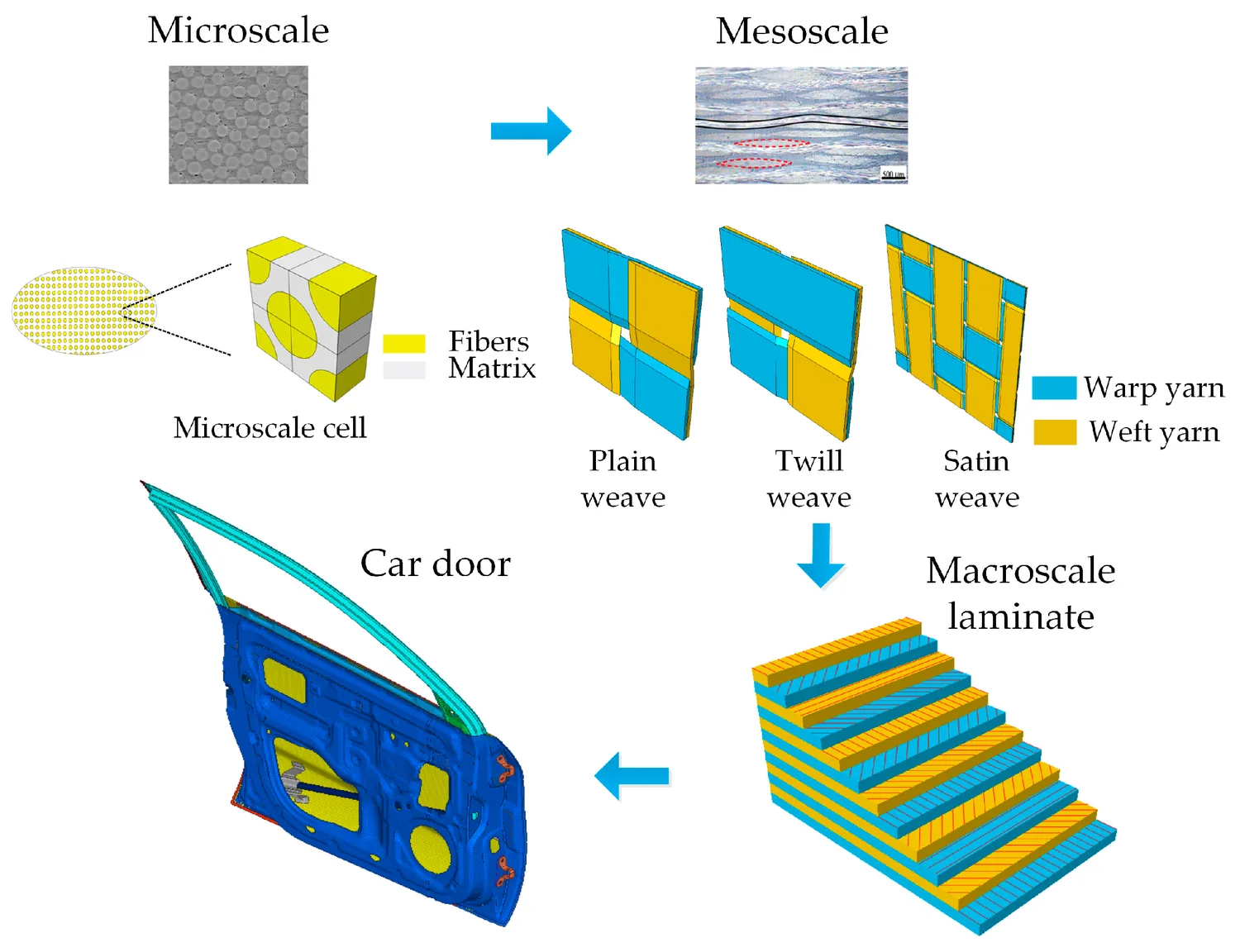 Flow chart showing the multiscale design of a CFRP car door across microscale, mesoscale, and macroscale levels