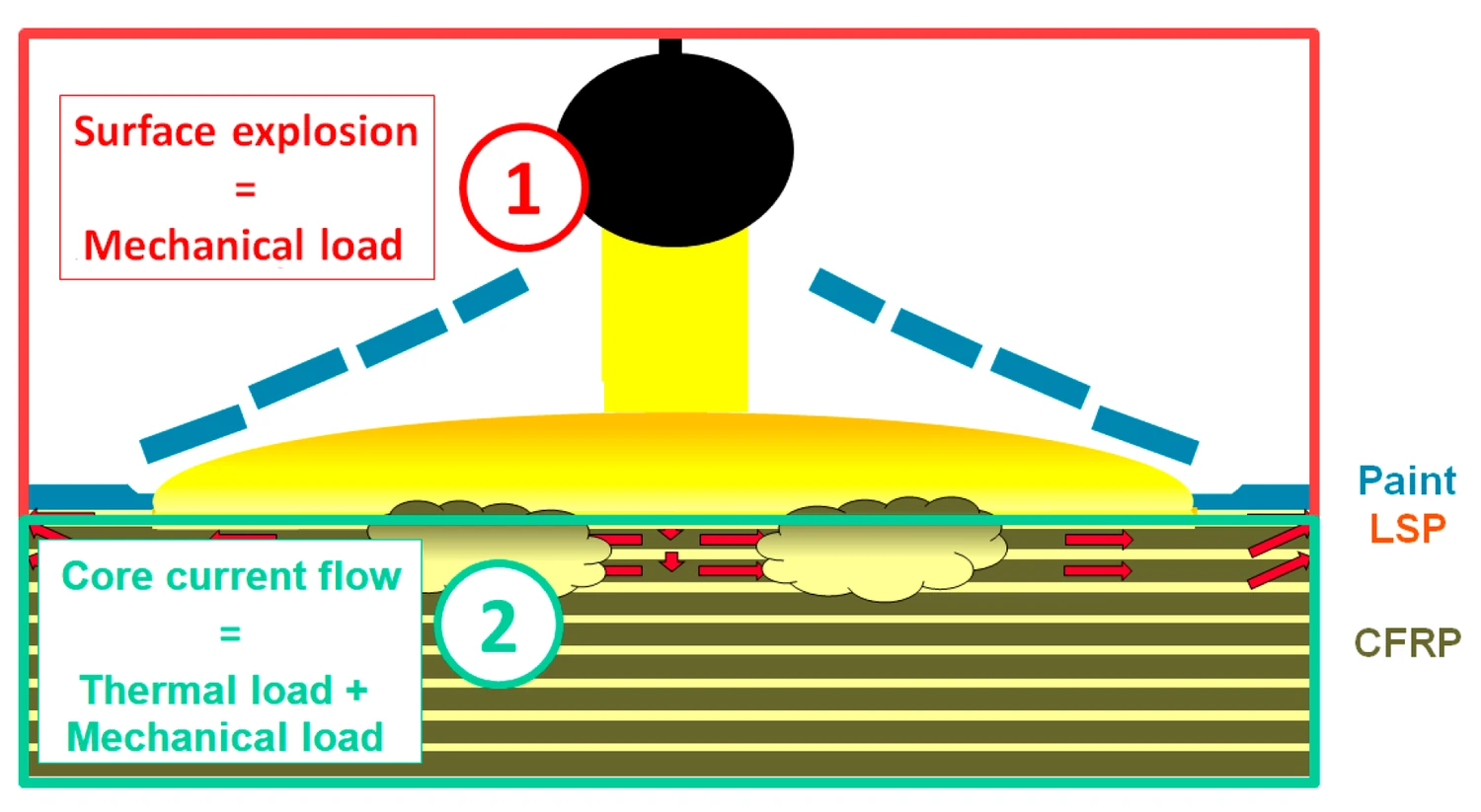 A schematic of how the strike is broken into two loads: at the surface (1) the LSP and paint flash to vapour, creating a fast mechanical shock, while below it (2) the current diving into the plies produces a thermal load plus a weaker mechanical one.