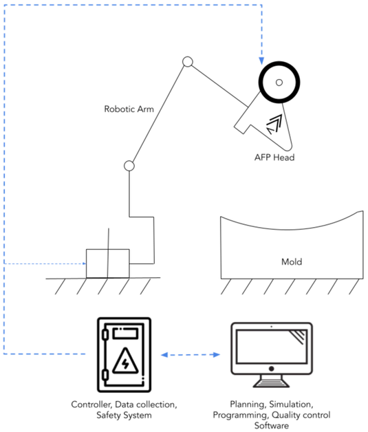 AFP system architecture