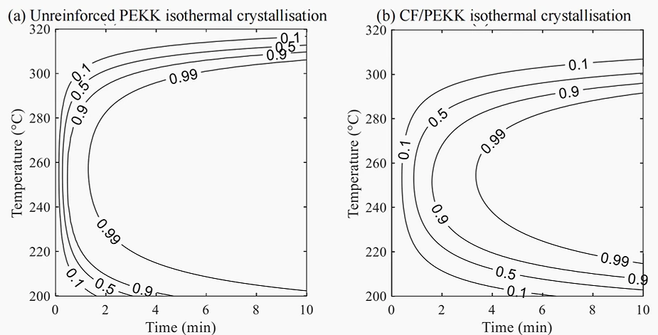 Time-temperature-transformation diagrams of relative crystallinity development for (a) unreinforced PEKK and (b) CF/PEKK at different isothermal holds. A relative crystallinity of 1 means the material has achieved its full crystallisation potential, based on the crystallinity values