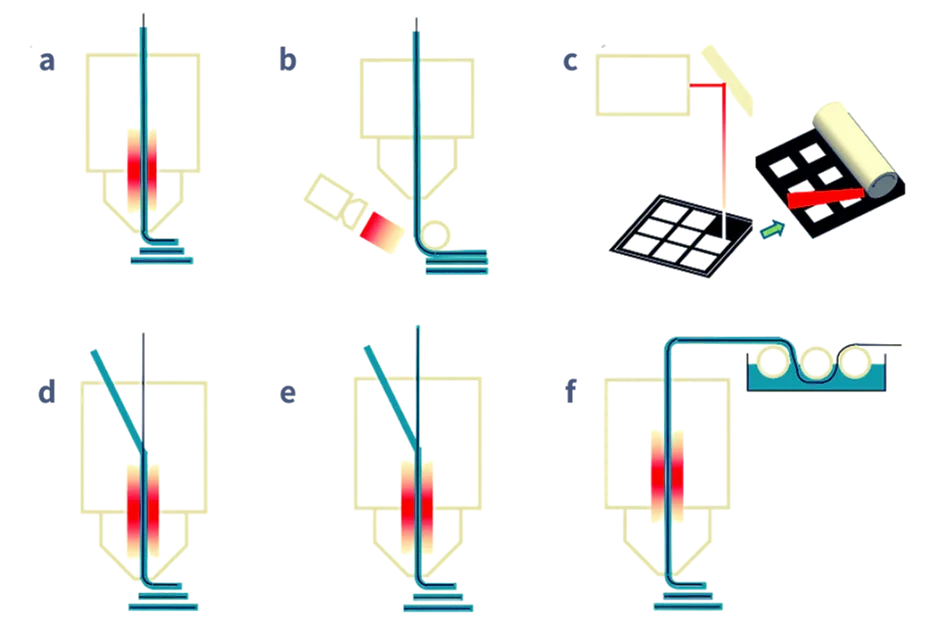 Pre-impregnated filaments (a), tapes (b), and sheets (c),   In-situ impregnation, dry fibers (d),  coated fiber (e) In-line impregnation (f)