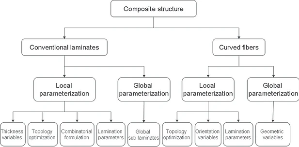 summary of the methods used for the optimal design of structural composites