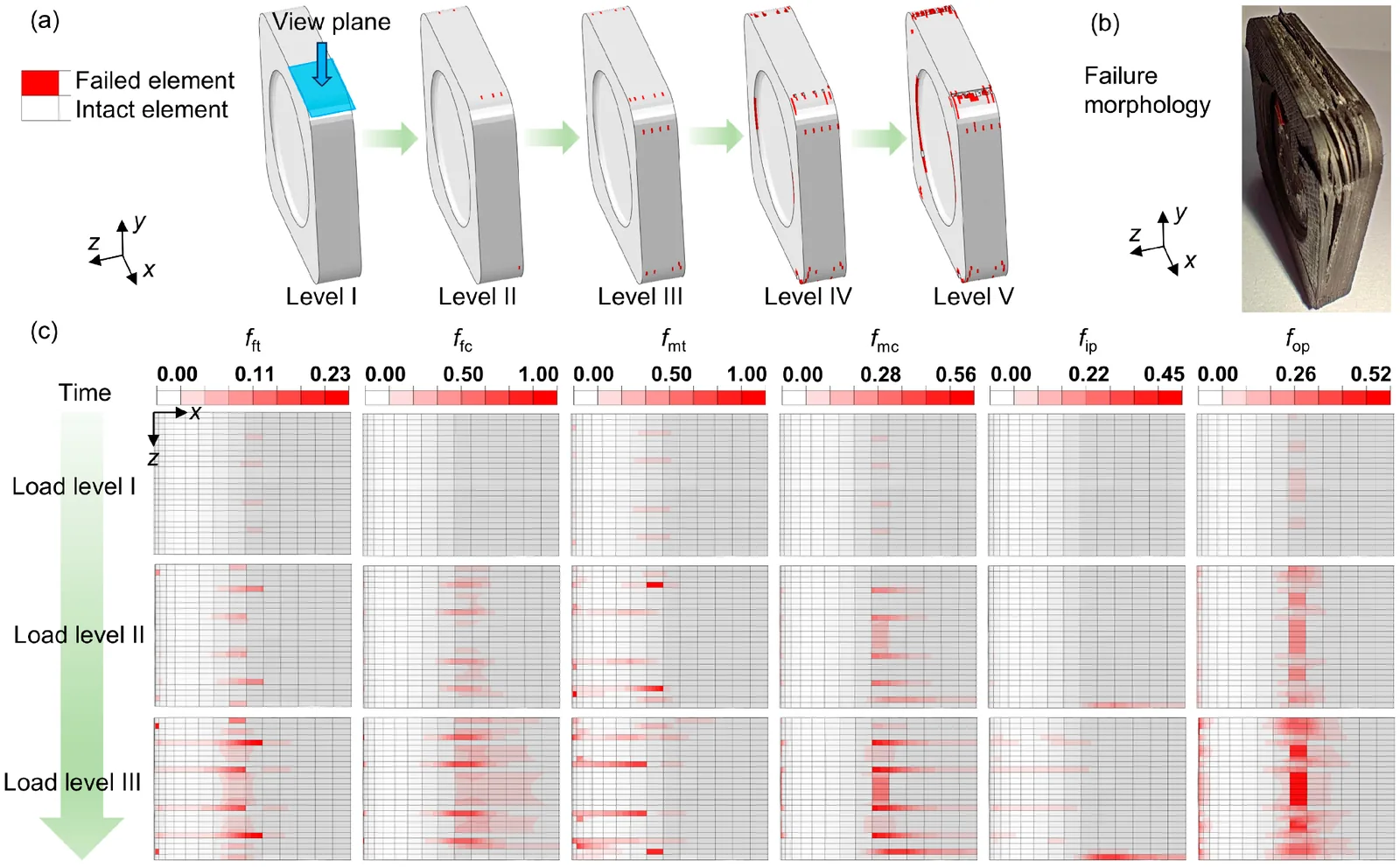 FEM damage contour sequence and damage-mode coefficient maps