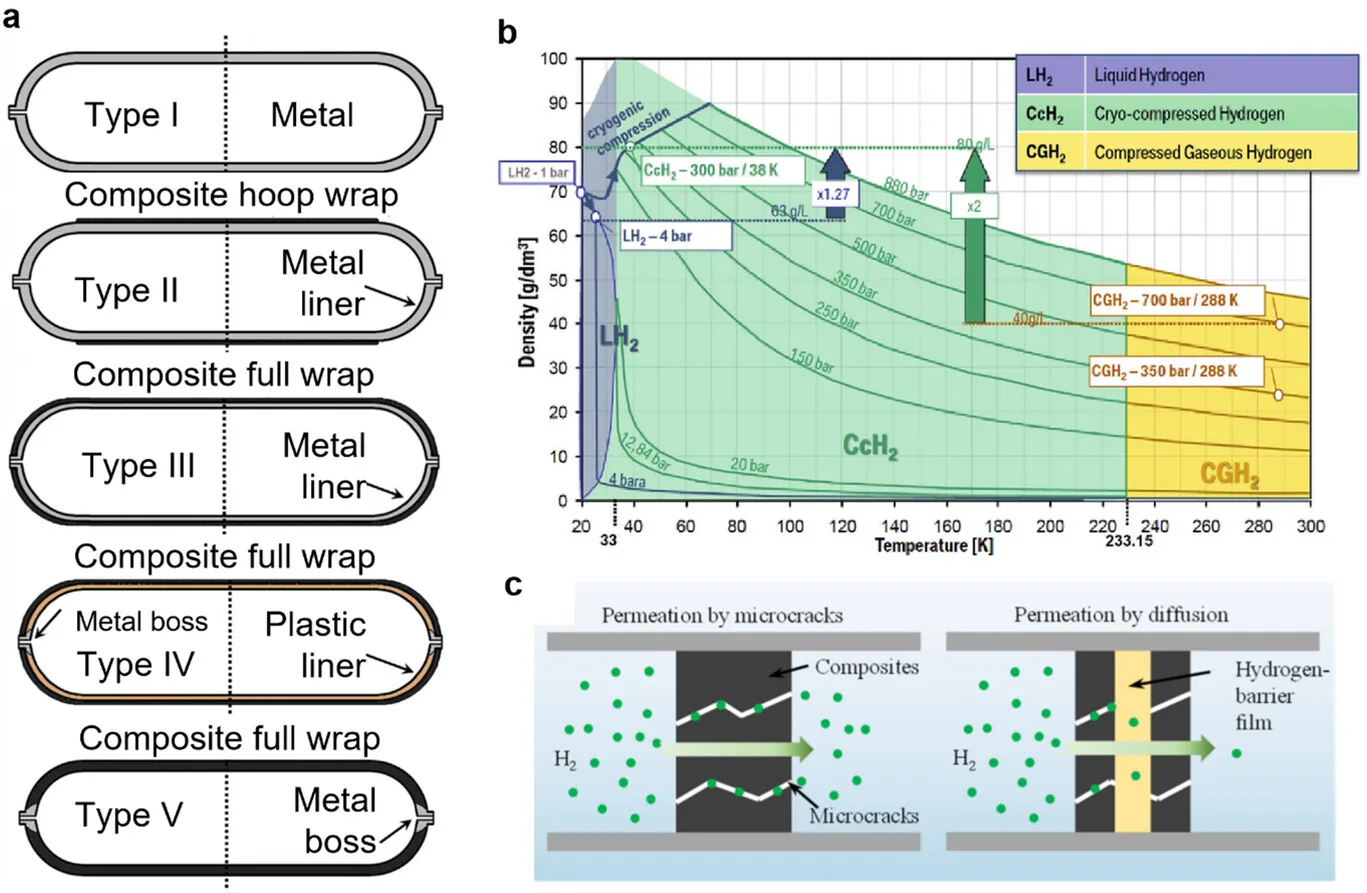 CPV design types I–V, hydrogen storage density, and H2 permeation mechanisms