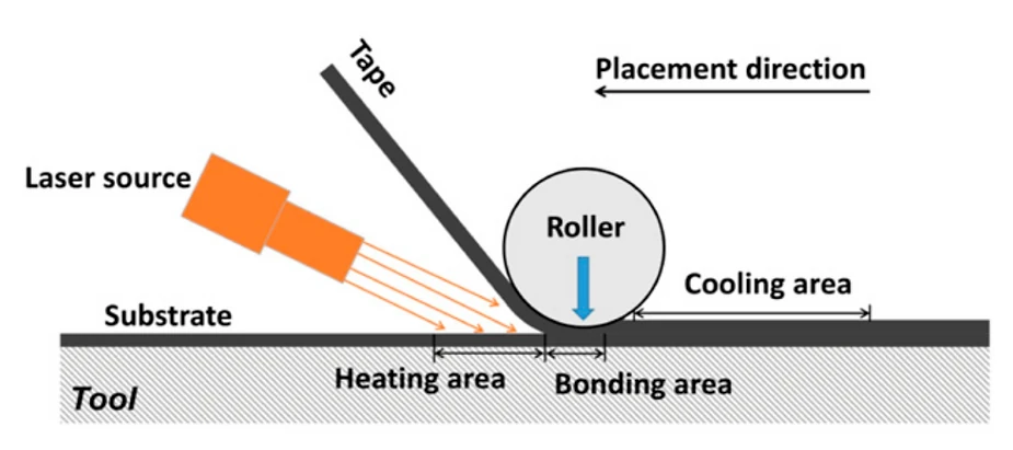 Principle of AFP/ATL in situ consolidation process