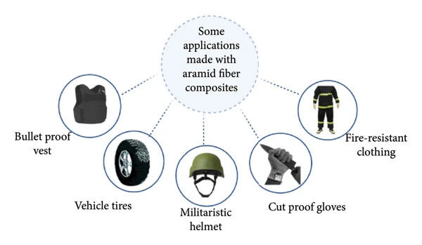 Aramid fiber composites in personal protective equipment