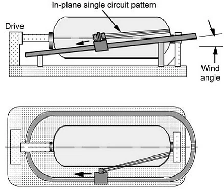In-plane (polar) winder