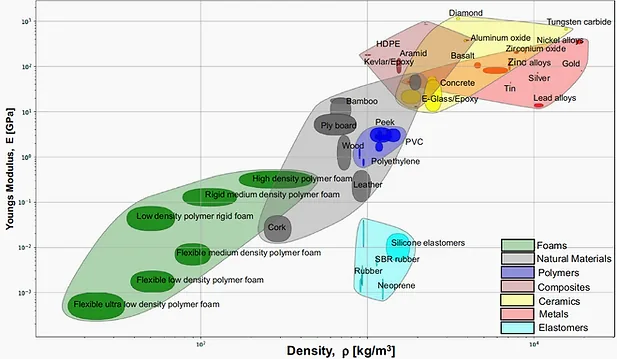 Ashby material selection chart of density against young’s modulus