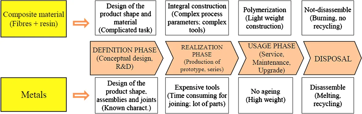 Differences between composite and metal construction in all life cycle phases